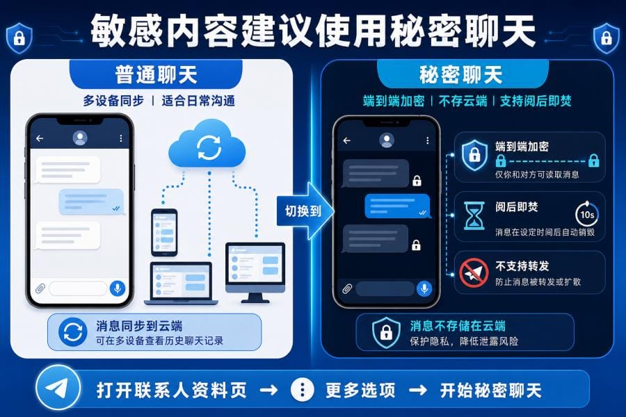 Telegram Secret Chat 和阅后即焚设置
