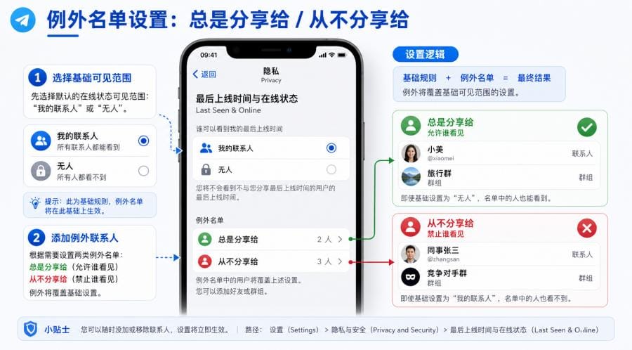 TG 在线状态怎么设置？隐藏最后上线时间与可见范围教程 配图 1