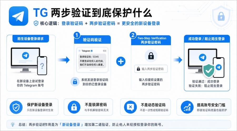 TG 两步验证怎么开启？新手账号安全设置教程 配图 1