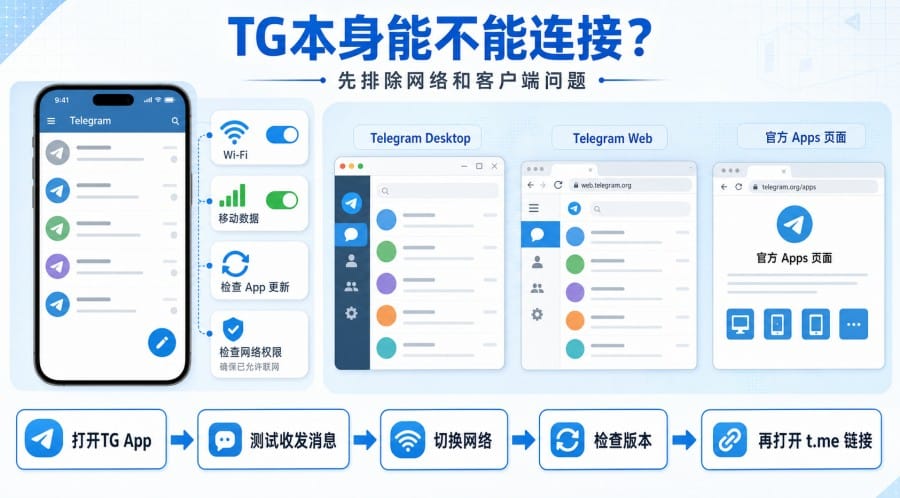 TG链接打不开怎么办?t.me无法跳转的排查方法 配图 2