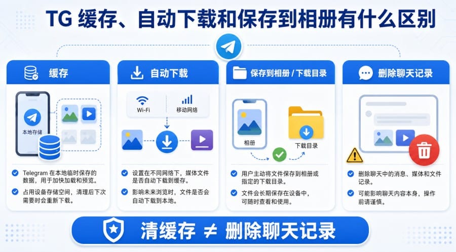 TG 缓存太大怎么清理?手机和电脑释放空间教程 第 1 张正文图