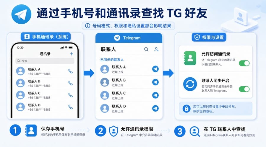 TG 怎么搜索联系人?用户名、手机号和 t.me 查找教程 image 2