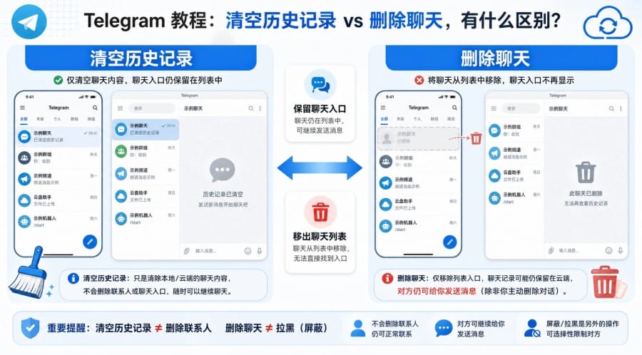 TG 怎么删除聊天记录?手机、电脑和双方删除方法 配图 3