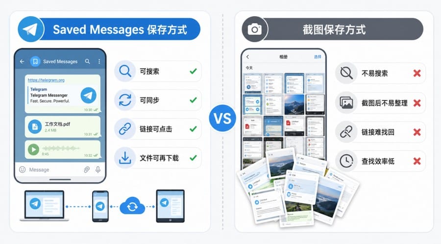 TG 怎么收藏消息?Saved Messages 保存、查看和整理教程 第 2 张正文图