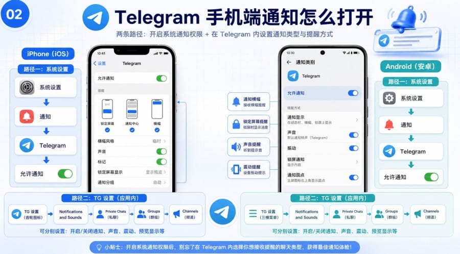 TG 通知怎么设置 image 1
