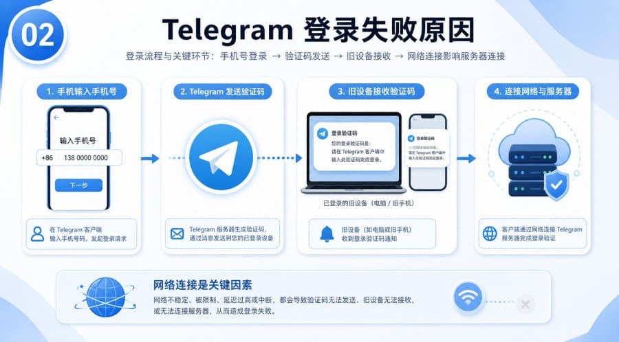 TG登录不上怎么办?常见原因与解决方法 - step 1