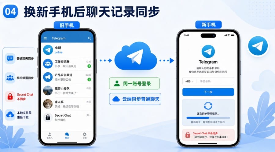 TG 多设备登录怎么同步? - step 3