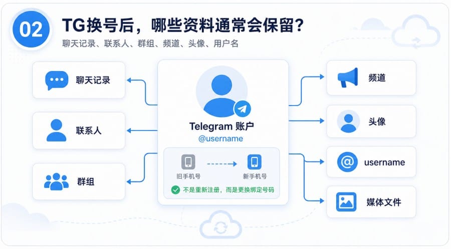 TG怎么换手机号? - step 1