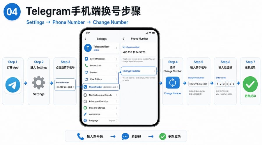 TG怎么换手机号? - step 3