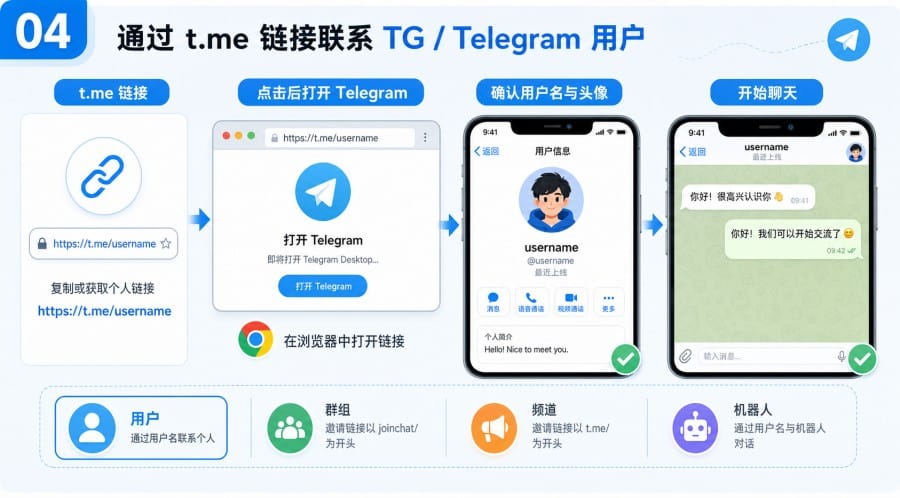 TG 怎么添加好友 - 配图 3