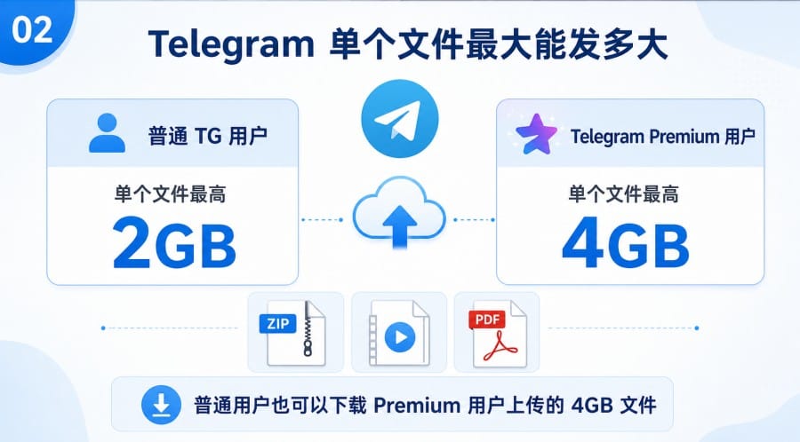 TG 怎么发送大文件 - 配图 1