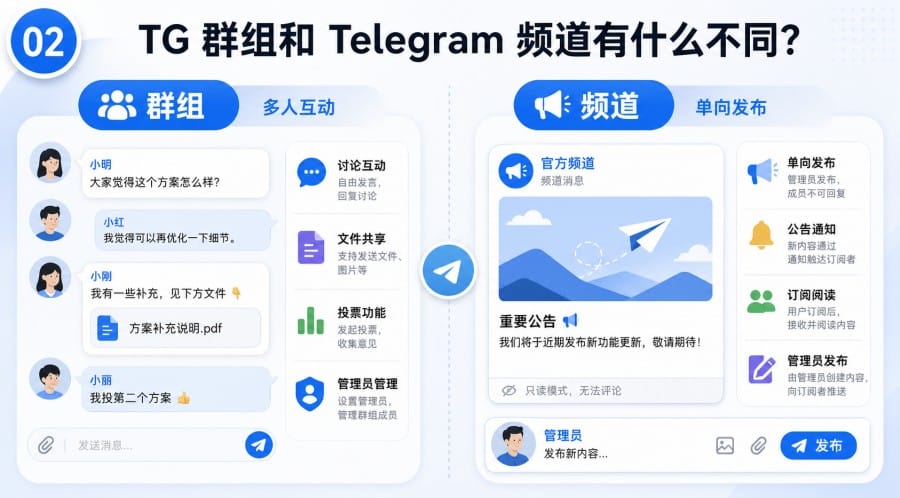 TG 群怎么创建？手机、电脑建群与公开私密设置指南 illustration