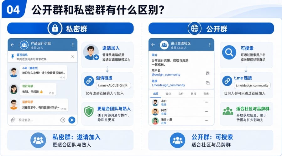TG 群怎么创建？手机、电脑建群与公开私密设置指南 illustration