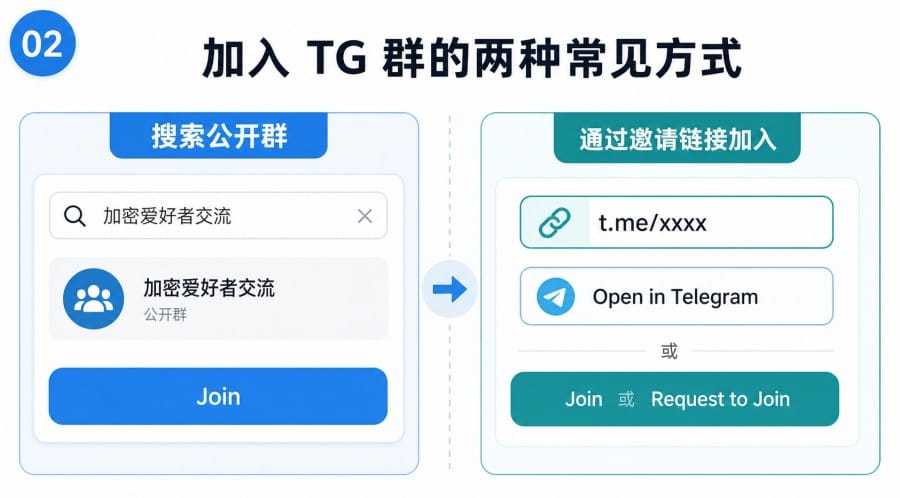 TG 群怎么加入？搜索加群、邀请链接与审核问题说明 illustration