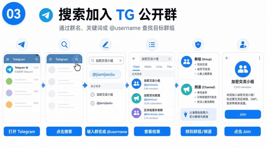 TG 群怎么加入？搜索加群、邀请链接与审核问题说明 illustration