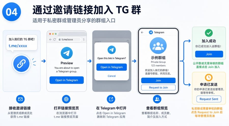 TG 群怎么加入？搜索加群、邀请链接与审核问题说明 illustration